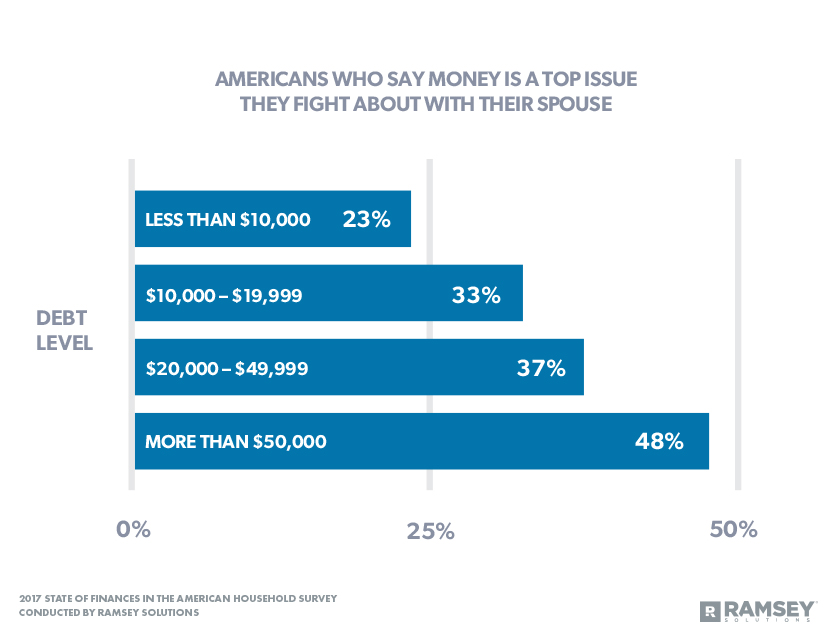 Americans who say money is the top issue they fight about with their spouse