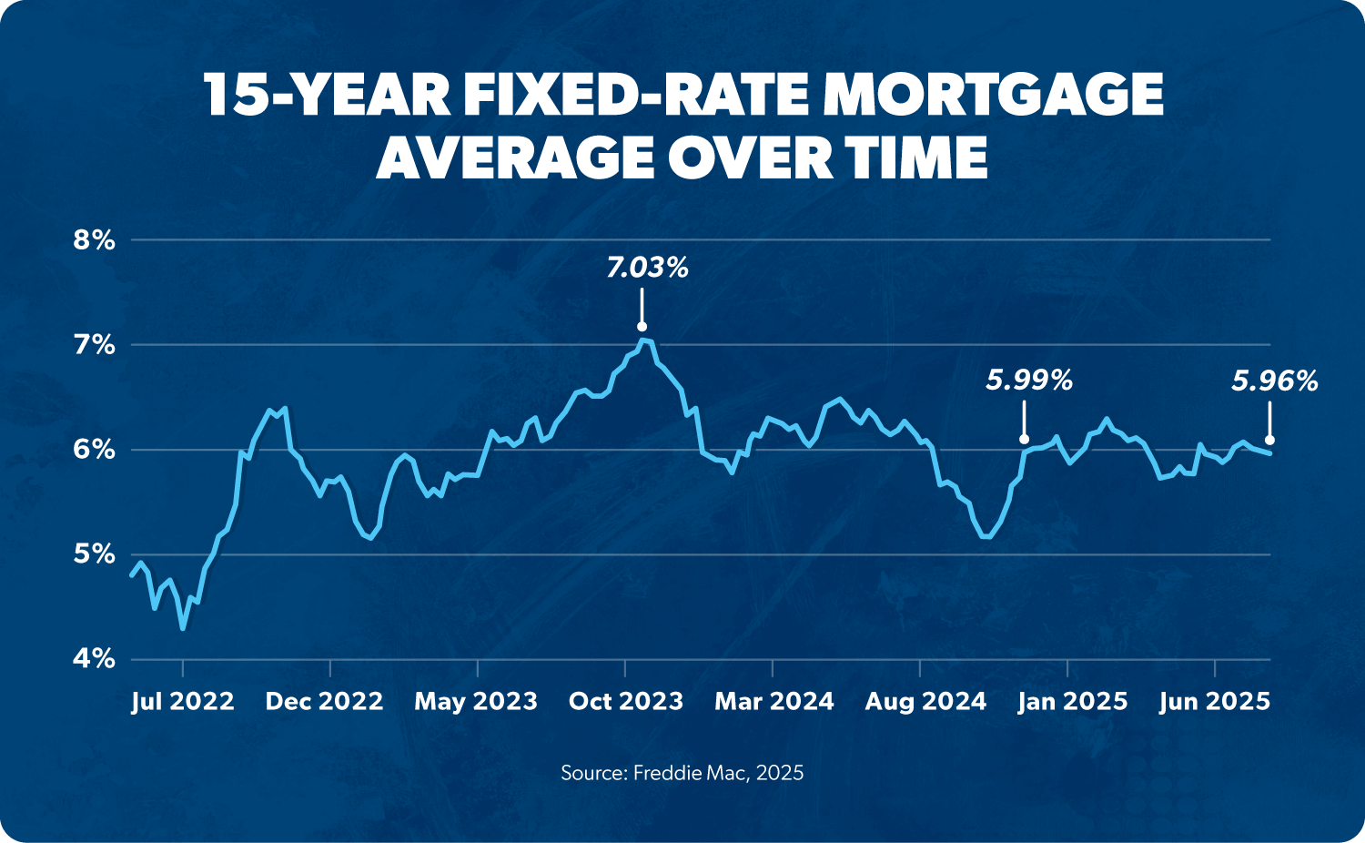15-Year Fixed-Rate Mortgage Average Over Time
