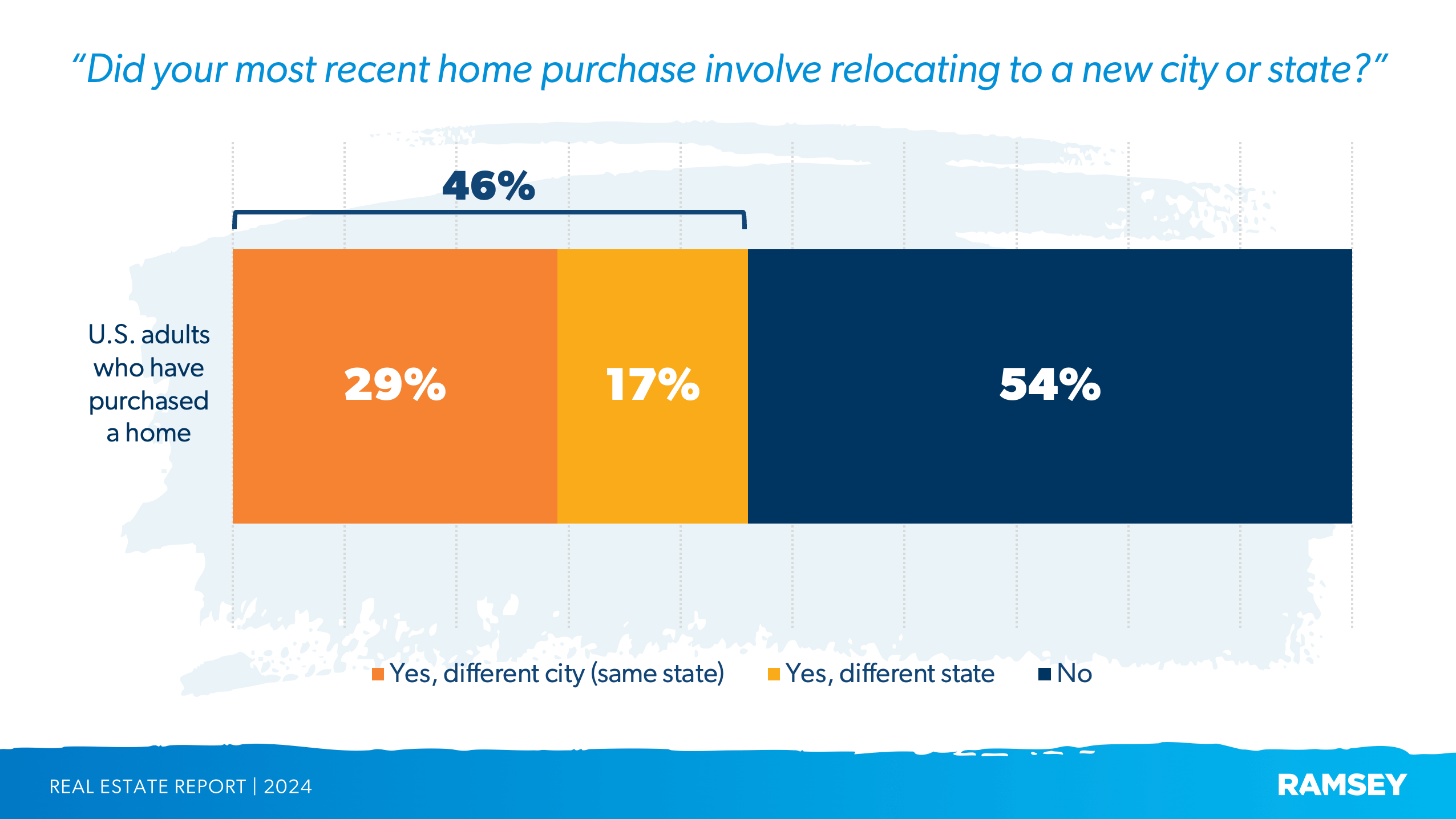 Percentage of people who move to a new city or state when buying a home